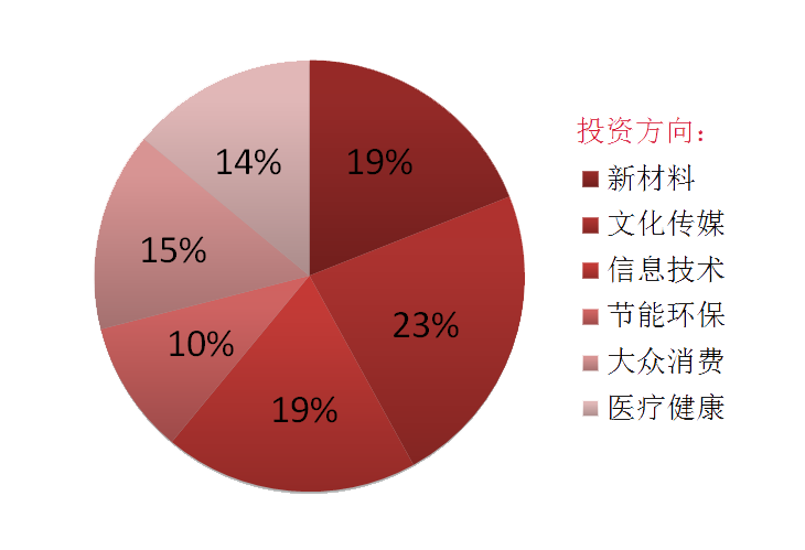 1st fund:Huayuan ​Xingsheng 